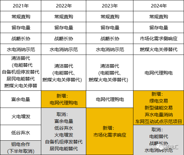 电力市场改革：2021-2024年交易品种的历史变迁(图1)