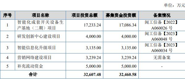 森达电气终止北交所IPO原拟募资325亿元(图1)