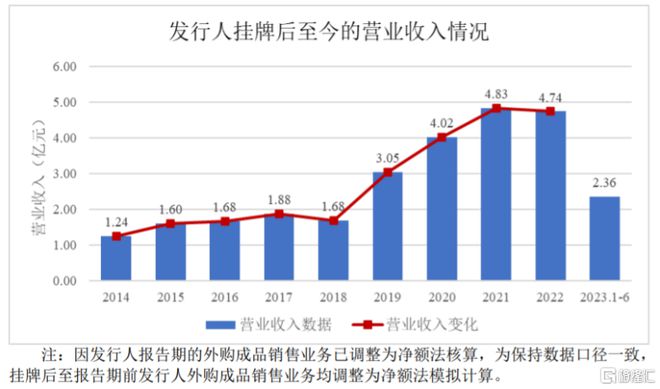 龙年首家！森达电气北交所IPO终止依赖前五大客户(图5)