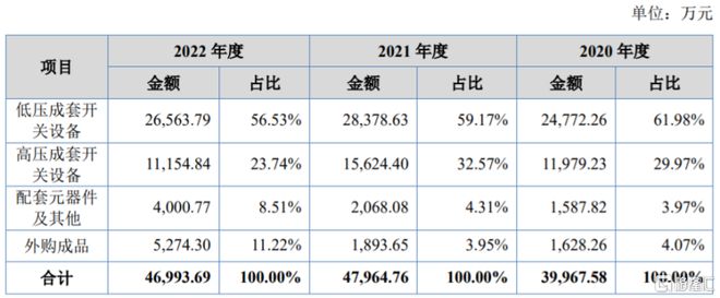 龙年首家！森达电气北交所IPO终止依赖前五大客户(图4)