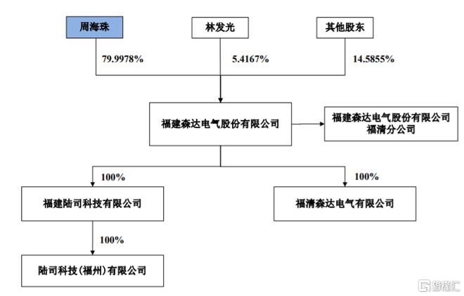 龙年首家！森达电气北交所IPO终止依赖前五大客户(图2)