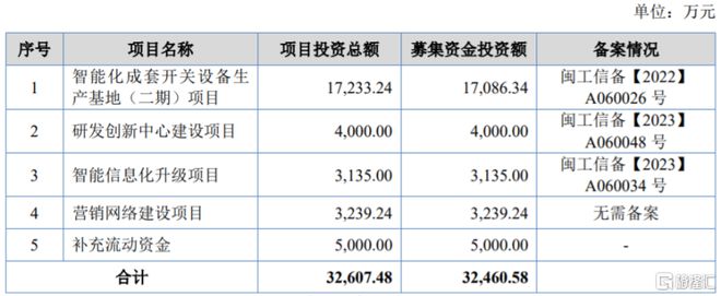 龙年首家！森达电气北交所IPO终止依赖前五大客户(图3)