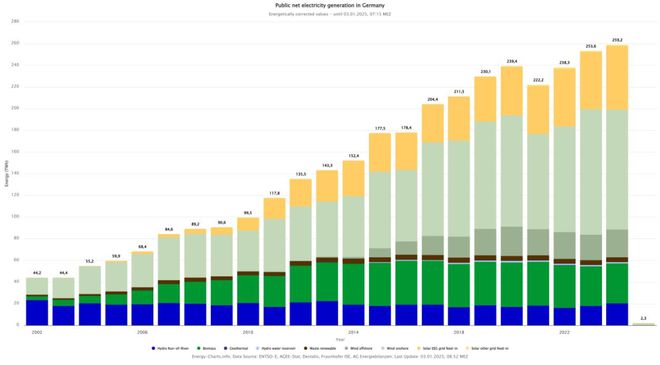 2024年德国627%的电力来自可再生能源(图2)