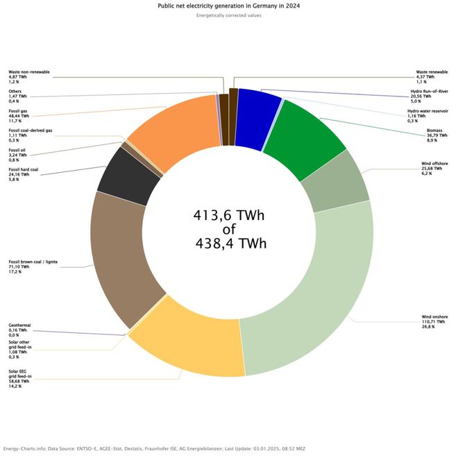 2024年德国627%的电力来自可再生能源(图1)