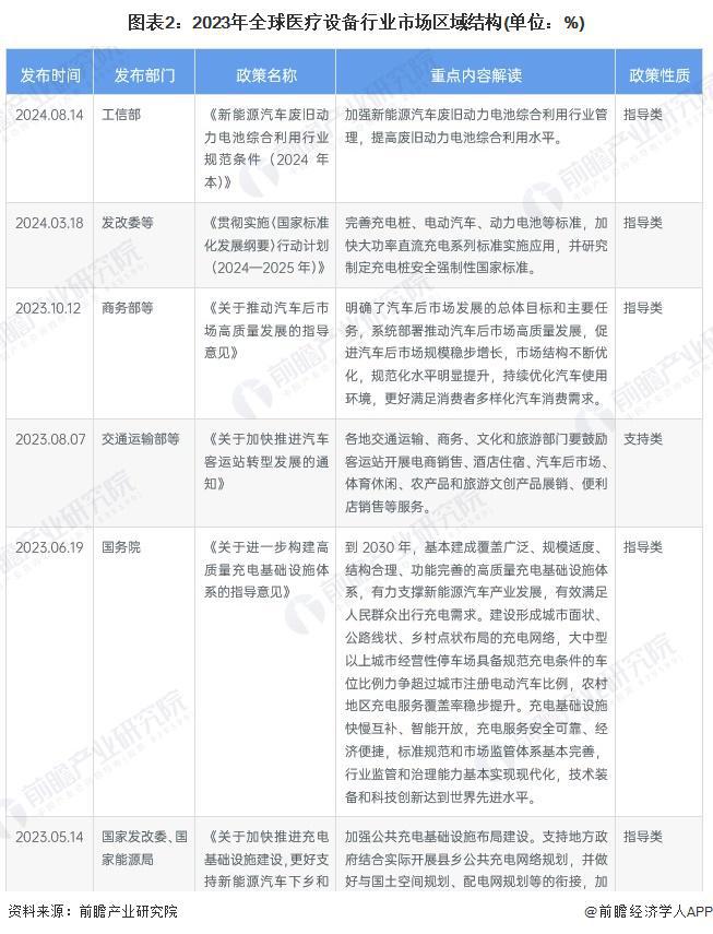 【医疗设备】行业市场规模：2024年全球医疗设备行业市场规模将突破3000亿美元北美占比40%(图2)