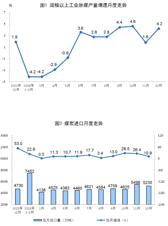 2024年12月份能源生产情况(图1)