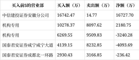 龙虎榜｜中恒电气涨停中信建投证券安徽分公司净买入167亿元(图1)