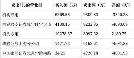 龙虎榜｜中恒电气涨停中信建投证券安徽分公司净买入167亿元(图2)