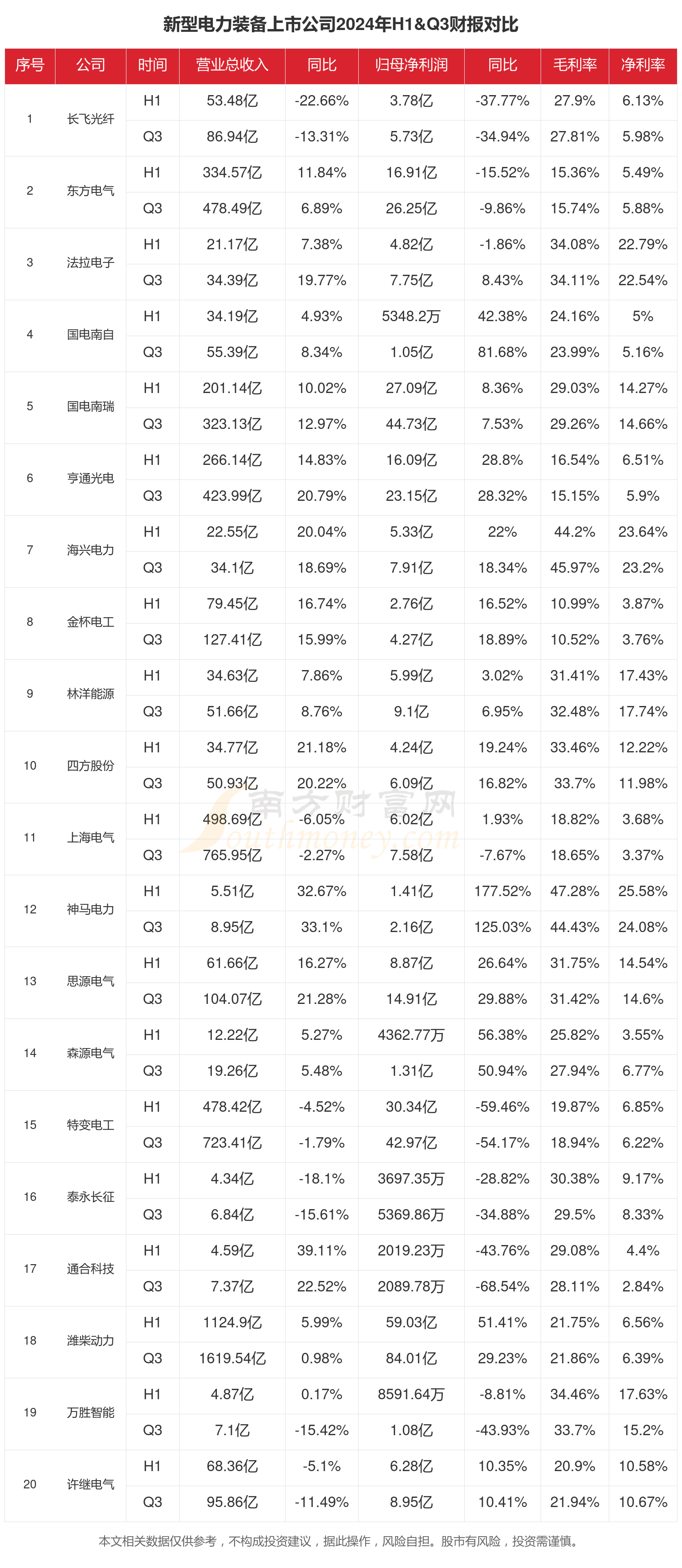 新型电力装备行业现状：2024年前三季度相关上市公司财报对比(图1)