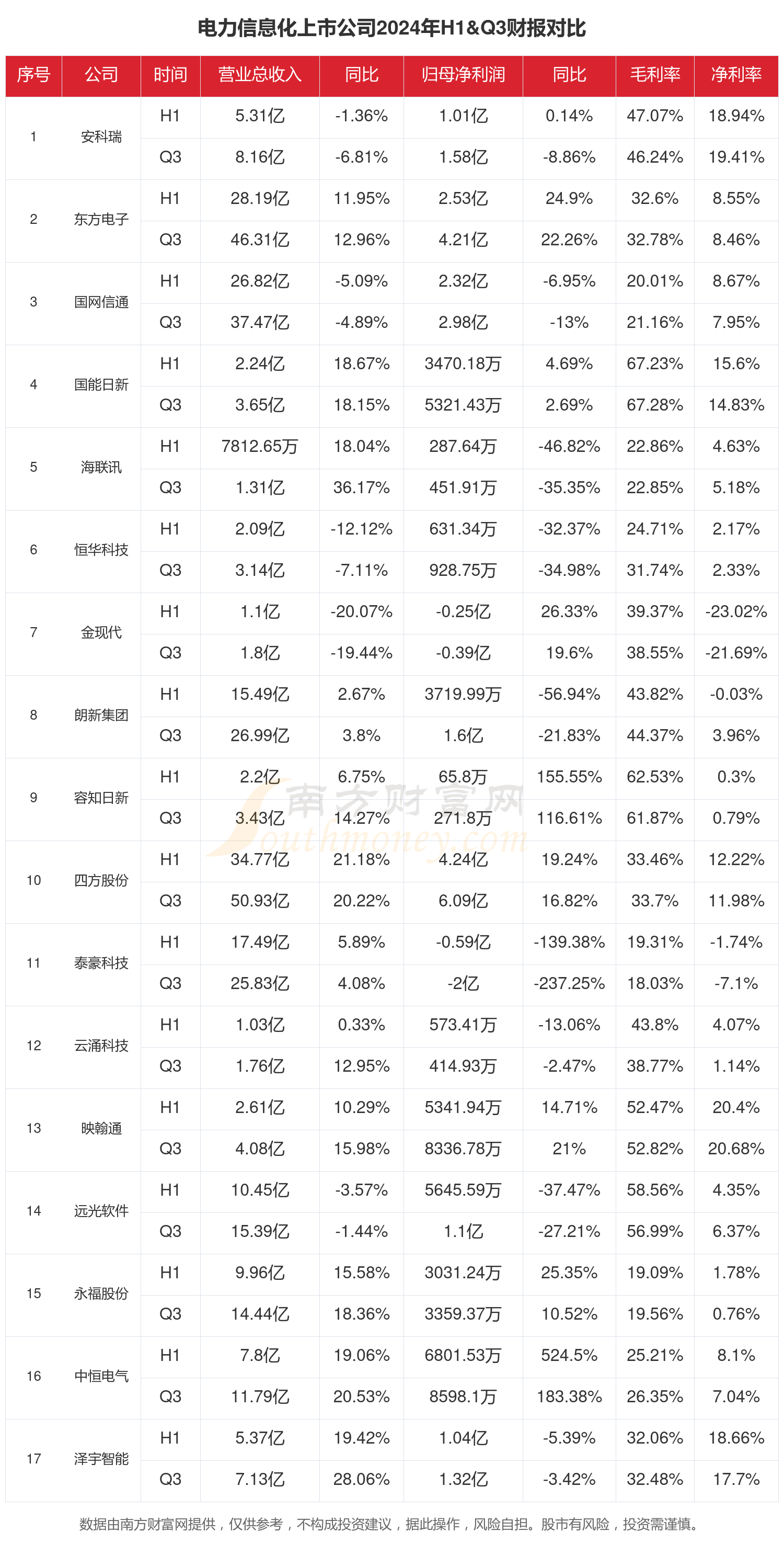 电力信息化行业上市公司现状如何（2024年前三季度）(图1)